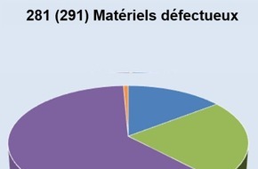Eidgen&ouml;ssisches Starkstrominspektorat ESTI: ESTI - Surveillance du march&eacute; 2025 : niveau de s&eacute;curit&eacute; &eacute;lev&eacute; des dispositifs &eacute;lectriques gr&acirc;ce &agrave; des contr&ocirc;les cibl&eacute;s et &agrave; des mesures efficaces