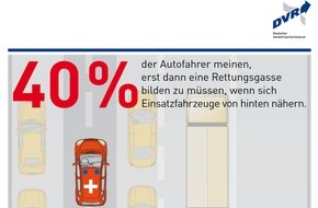 Deutscher Verkehrssicherheitsrat e.V.: Große Wissenslücken über Rettungsgasse / DVR-Umfrage: Wann muss man auf Autobahnen und Landstraßen mit mindestens zwei Fahrspuren für eine Richtung eine Rettungsgasse bilden? (FOTO)