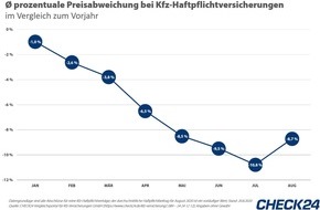 CHECK24 GmbH: Kfz-Haftpflichtversicherungen: Preise wegen Corona bis zu elf Prozent unter Vorjahr
