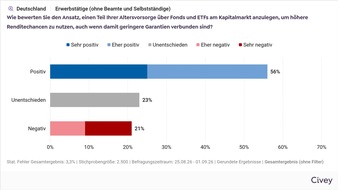 DEVK Versicherungen: Generation ETF: Drei Viertel der jungen Besch&auml;ftigten setzen bei ihrer Altersvorsorge auf Kapitalmarktchancen