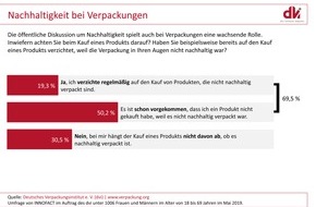 Deutsches Verpackungsinstitut e.V. (dvi): Für 70 % der Konsumenten entscheidet beim Einkaufen auch die Nachhaltigkeit der Verpackung / Repräsentative Umfrage des Deutschen Verpackungsinstituts e.V. (dvi) zum 5. Tag der Verpackung