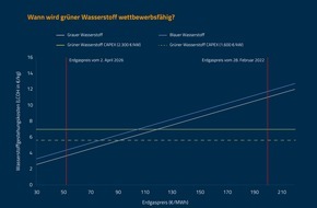 The smarter E Europe: Gr&uuml;ner Wasserstoff: Welche Chancen er bietet und wie der Hochlauf gelingt