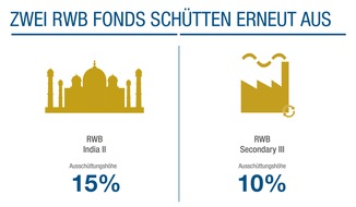 RWB PrivateCapital Emissionshaus AG: Zwei RWB Fonds schütten im Sommer erneut aus