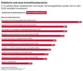 Ivanti Cybersecurity Report 2026 – Agentic AI wird strategische Priorität für 87 % der Security-Teams