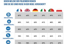 Europ Assistance Services GmbH: Urlaubsbarometer 2018 / Globale Umfrage: Die Reiselust der Deutschen steigt wieder stark an /  Vollere Urlaubskasse und gesunkene Terrorangst