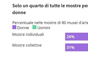 SWI swissinfo.ch: L'arte dev'essere declinata al maschile per entrare nei musei elvetici?