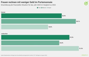 comparis.ch AG: Medienmitteilung: Weniger Geld als im Herbst 2022: Steigende Mieten und hohe Krankenkassenprämien sorgen für Pessimismus