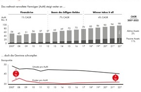 Bain & Company: Bain-Studie zum Existenzdruck der Vermögensverwalter / Der Hälfte des Asset-Management-Markts droht der Kollaps