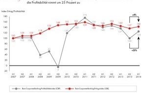 Bain & Company: Corporate-Banking-Index von Bain: Abwärtstrend im Firmenkundengeschäft vorläufig gestoppt (FOTO)
