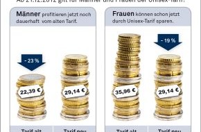 DFV Deutsche Familienversicherung AG: Neue Tarife: Männer sollten sich noch jetzt günstigere Beiträge zur Pflege-Vorsorge sichern (BILD)