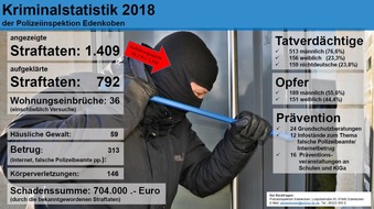 Polizeidirektion Landau: POL-PDLD: Edenkoben - Kriminalstatistik 2018 der Polizeiinspektion Edenkoben