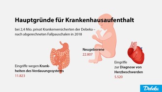 Debeka Versicherungsgruppe: Die Hauptgründe für einen Krankenhausaufenthalt