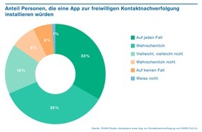 ZHAW - Zürcher Hochschule für angewandte Wissenschaften: Viele Schweizer fürchten Überwachung durch Contact-Tracing-App