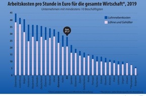 EUROSTAT: Arbeitskosten in der EU: Arbeitskosten pro Stunde lagen 2019 in den EU-Mitgliedstaaten zwischen 6,0EUR und 44,7EUR