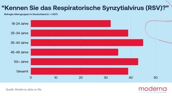 Moderna Germany GmbH: Mit Blick auf die Feiertage wird Impfschutz immer wichtiger - denn Atemwegserkrankungen werden weiterhin unterschätzt, wie eine neue Umfrage zeigt