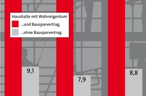 Bundesgeschäftsstelle Landesbausparkassen (LBS): Energiesparen durch Bausparen / Laut aktueller Marktforschung investieren Bausparer deutlich öfter - Zwei Drittel der Heizkosten entfallen auf Wohneigentum - Hier liegt Schlüssel für ...