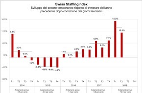 swissstaffing - Verband der Personaldienstleister der Schweiz: Swiss Staffingindex - Bilancio semestrale: il settore del lavoro temporaneo cresce del 12,9 per cento