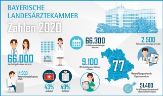 Bayerische Landesärztekammer (BLÄK): Jahresbilanz der Bayerischen Landesärztekammer (BLÄK) zum 79. Bayerischen Ärztetag in München - Zahlen, Daten, Fakten