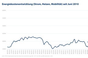 CHECK24 GmbH: Strom, Heizen und Mobilität: Energiekosten 57 Prozent höher als vor einem Jahr