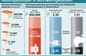co2online gGmbH: 80 Prozent Stromsparpotenzial bei Nichtwohngebäuden / Erweiterter PumpenCheck entlarvt stromfressende Heizungspumpen / co2online sucht älteste deutsche Schulpumpe (mit Bild)