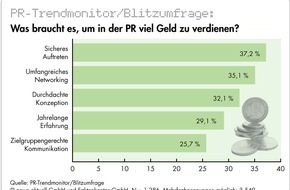 news aktuell GmbH: Sicheres Auftreten wichtigster Faktor für überdurchschnittliches Gehalt in der PR-Branche / Wissenslücken weiterhin bei Social Media und Online-PR (mit Bild)