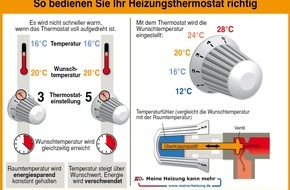 co2online gGmbH: Kleine Teile, große Wirkung: So holen Sie mehr aus Ihrem Heizungsthermostat / Neuer ThermostatCheck berät kostenlos auf www.meine-heizung.de / Thermostate werden häufig falsch bedient (BILD)