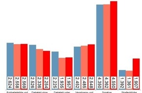 Polizeiinspektion Stralsund: POL-HST: Polizeiliche Kriminalstatistik 2019 für den Landkreis Vorpommern-Rügen