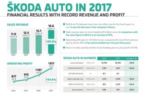 Skoda Auto Deutschland GmbH: SKODA AUTO erzielt 2017 neue Rekorde bei Fahrzeugauslieferungen und Finanzergebnissen (FOTO)