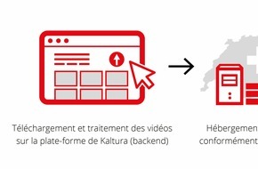 SWISS TXT AG: Nouveau partenariat stratégique: Kaltura et SWISS TXT / s'associent pour offrir des solutions de vidéo en ligne en Europe