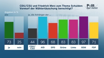 ZDF: ZDF-Politbarometer März II 2025 / Knapp drei Viertel: Union und Merz haben Wähler getäuscht / Mehrheit für Lockerung der Schuldenbremse bei Verteidigungsausgaben