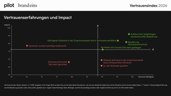 pilot Agenturgruppe: Pressemitteilung: Vertrauensindex 2026 &ndash; Vertrauen wird zum entscheidenden Wirtschaftsfaktor