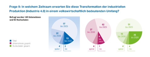 VDE Verb. der Elektrotechnik Elektronik Informationstechnik: Industrie 4.0 ist in zehn Jahren da / Umfrage unter 1.300 Mitgliedsunternehmen: Deutschland muss im Kopf-an-Kopf-Rennen mit USA und Japan beschleunigen