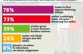 LBS Infodienst Bauen und Finanzieren: Vier von fünf Deutschen wollen im Alter in den eigenen vier Wänden leben