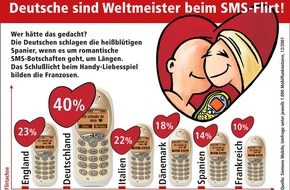 Siemens AG: Deutsche sind Weltmeister beim SMS-Flirt!