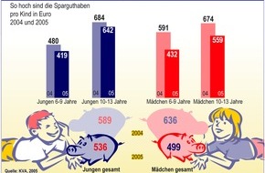 Postbank: Handys knabbern am Sparschwein