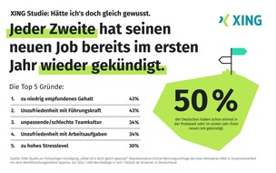 New Work SE: XING Studie „Hätte ich’s doch gleich gewusst“: Jeder zweite Deutsche hat bereits im ersten Jahr einen neuen Job wieder gekündigt