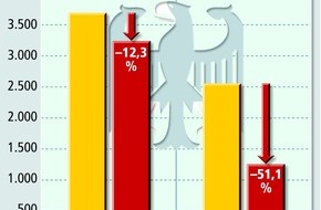 Bundesgeschäftsstelle Landesbausparkassen (LBS): Staat diskriminiert eigene vier Wände / empirica-Studie: "Subventionsabbau" seit 1.1.04 führt zu wachsender Ungleichbehandlung von Mietern und Selbstnutzern