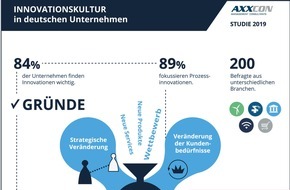 AXXCON GmbH & Co. KG: AXXCON-Innovations-Studie / Kaum Mut zur Disruption: deutsche Unternehmen verfolgen Innovationen nicht diszipliniert und ambitioniert genug (FOTO)