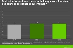 comparis.ch AG: Communiqué de presse : Malgré la recrudescence des cyberattaques, la population suisse ne craint pas de fournir des données sur Internet