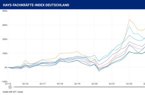 Hays AG: Hays Fachkräfte-Index Q2/2023 / Unternehmen drosseln Suche nach Fachkräften