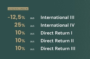 Munich Private Equity: Munich Private Equity zahlt im Juni 100 Millionen Euro an Privatanleger aus