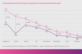 BearingPoint GmbH: Der Online-Lebensmittelhandel erfordert grundlegend neue Geschäftsmodelle