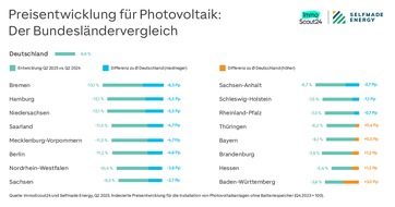 ImmoScout24: Photovoltaik-Preise: Der Standort entscheidet