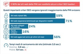 localsearch: Analizzati 18 000 siti web di PMI: una PMI su due trascura la sicurezza in rete