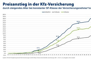 CHECK24 GmbH: Kfz-Versicherung: Mit dem Alter steigt der Beitrag