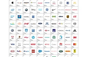 Interbrand GmbH: Best Global Brands 2018 - Apple, Google und Amazon die drei wertvollsten Marken der Welt