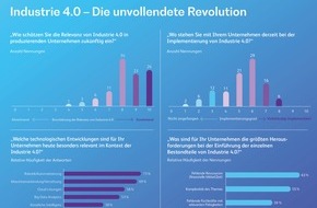 BearingPoint GmbH: Studie: Kein Unternehmen in Deutschland hat Industrie 4.0 bislang vollständig implementiert