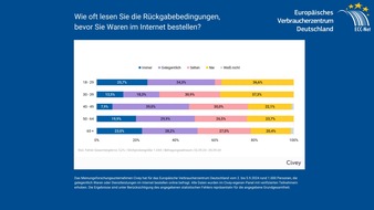 Dropshipping: Kostspielige Rückgaben verärgern Online-Shopper