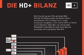 HD PLUS GmbH: Kundenstamm von HD+ wächst auf über 1,6 Millionen