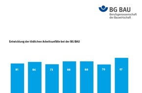 BG BAU Berufsgenossenschaft der Bauwirtschaft: BG BAU legt Bilanz 2020 vor: Tödliche Arbeitsunfälle deutlich gestiegen